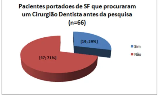 Gráfico 4: Procura por um cirurgião dentista antes da pesquisa. 