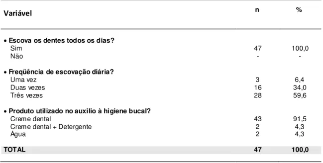 Tabela  3  –   Distribuição  dos  pacientes  analisados  segundo  os  hábitos  de  higiene  bucal - João Pessoa/PB, 2009