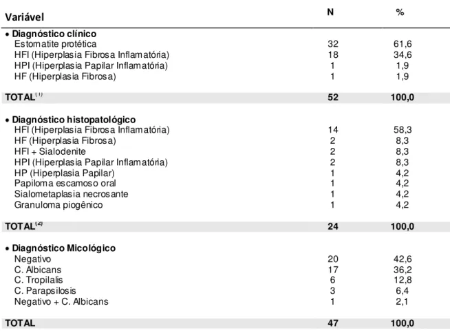 Tabela  6  –   Distribuição  das  lesões  encontradas,  através  dos  exames  clínico,  histopatológico e micológico  –  João Pessoa/PB, 2009