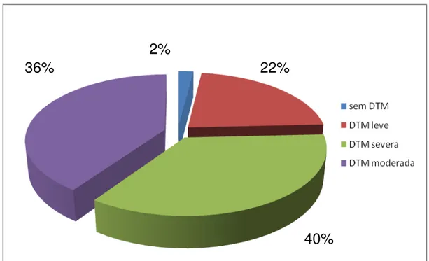 Gráfico 2 - Distribuição das pacientes analisadas segundo a classificação da DTM pelo   Índice Anamnésico Simplificado 