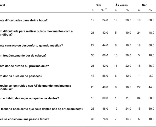 Tabela 1  –  Distribuição das pacientes analisadas segundo os sinais e sintomas pelo  índice de Fonseca 