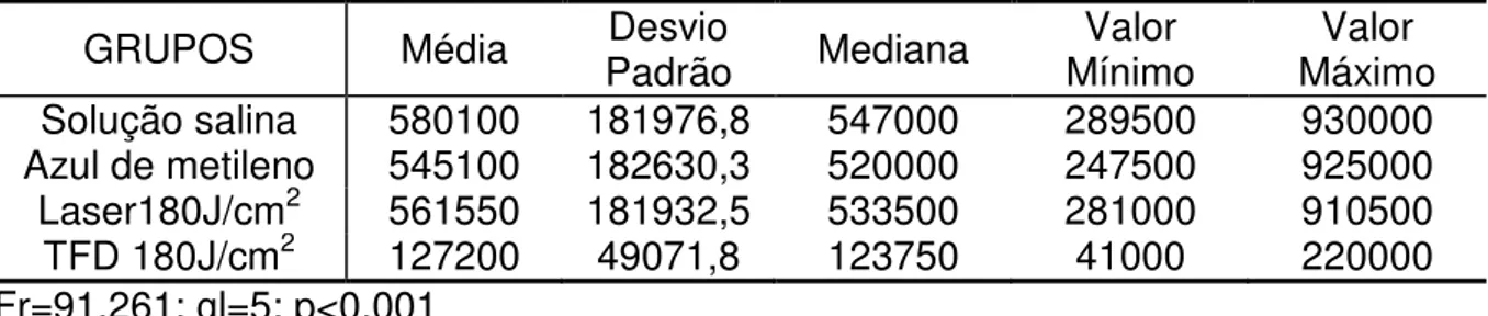Tabela  3:  ufc/ml  de  Candida  spp.  após  aplicação  da  TFD  com  Laser  na  dose  de  180J/cm 2 