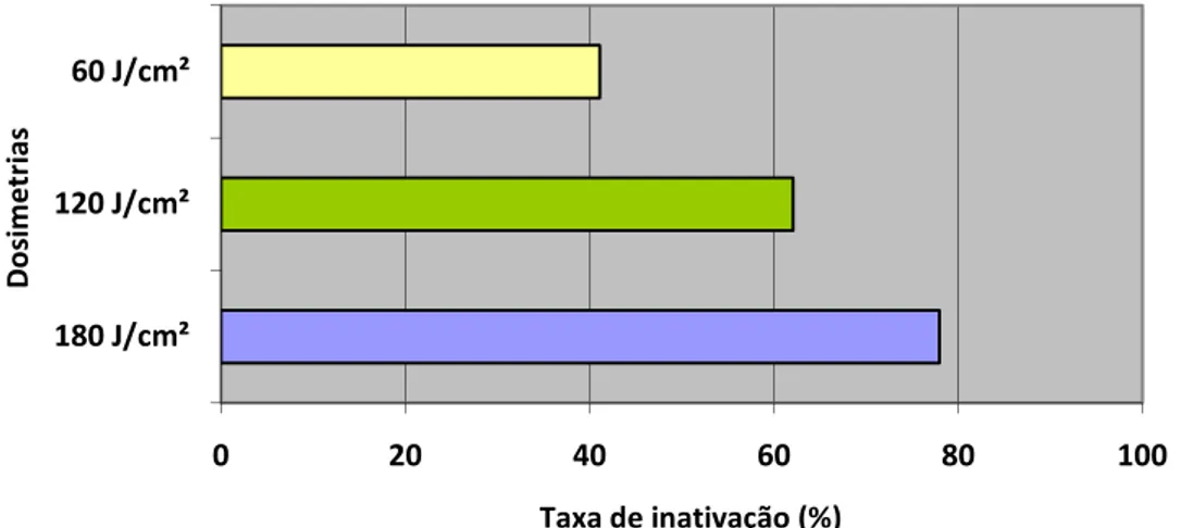 Gráfico  2  -  Taxa  de  inativação  de  ufc/ml  de  Candida  spp.  após  aplicação  da  TFD  com Laser nas doses de 60J/cm 2 , 120J/cm 2  e 180J/cm 2 
