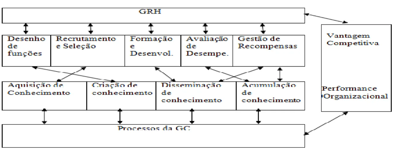 Figura 1. Enquadramento conceitual da GRH e GC. 