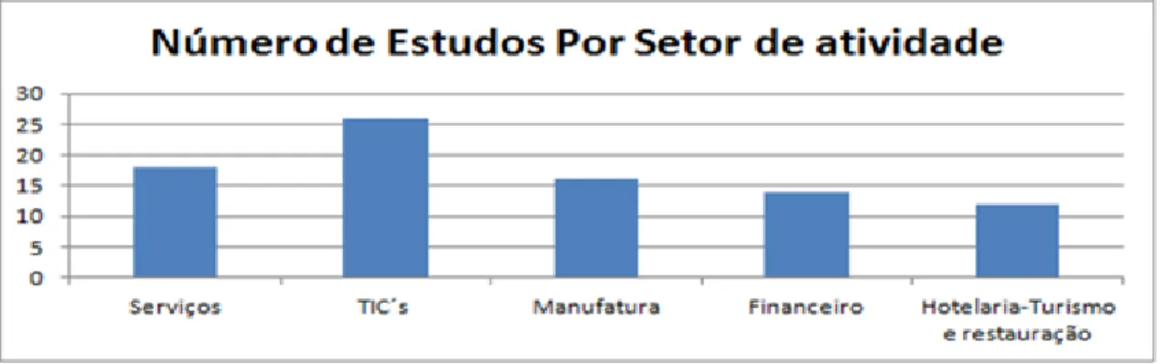 Figura 7. Número de estudos por setores mais representativos 