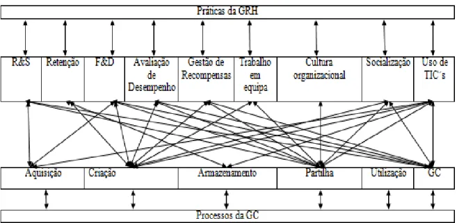 Figura 8. Enquadramento empírico da GRH e a GC. 