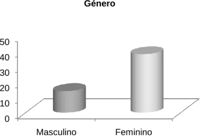 Gráfico 1 – Distribuição da Amostra por género. 