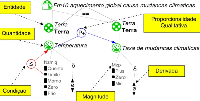 Figura 4 – Fragmento de modelo e seus componentes 