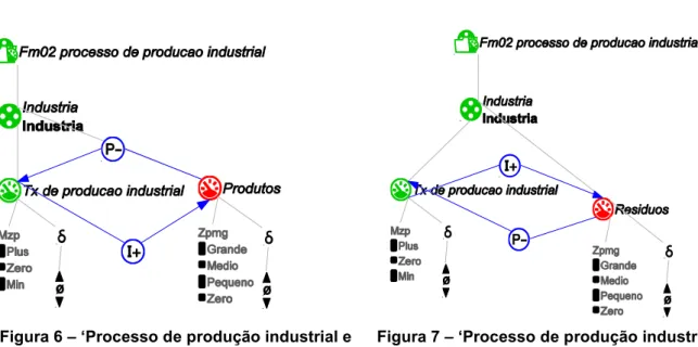 Figura 6 – ‘Processo de produção industrial e  produtos’ 