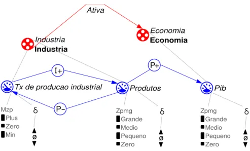 Figura 8 – ‘Indústria ativa economia’ 