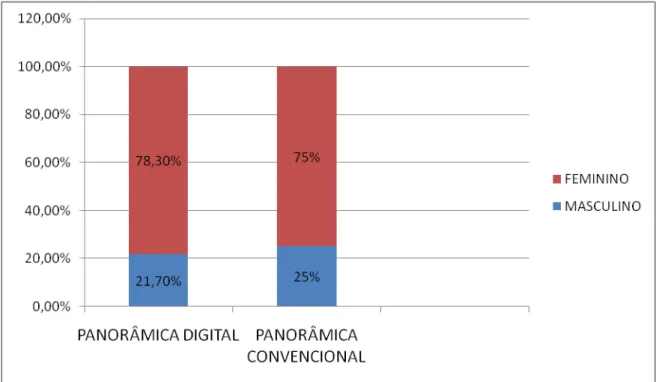 GRÁFICO  01  –   Distribuição  dos  gêneros  dos  pacientes  das  radiografias                      panorâmicas digitais e convencionais  