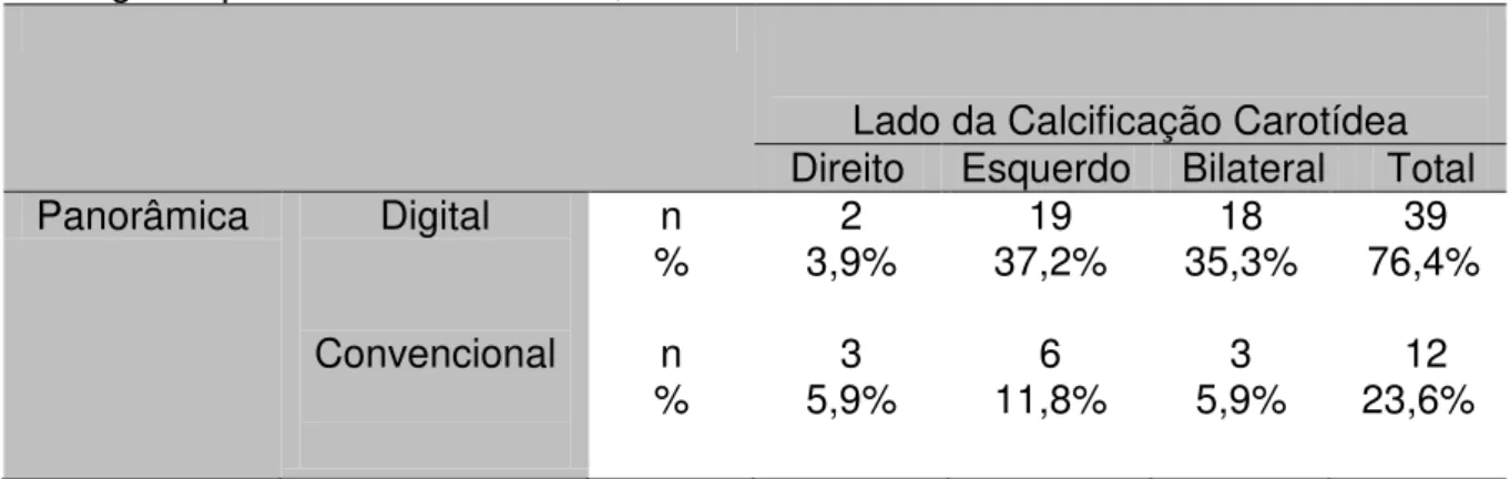 Tabela 05  –  Distribuição do lado da calcificação carotídea de acordo com o tipo de  radiografia panorâmica