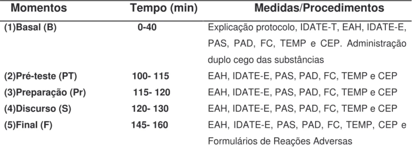 Tabela  2  -  Momentos  e  Medidas  para  desenvolvimento  do  Teste  de  Simulação  de  Falar em Público (TSFP) 