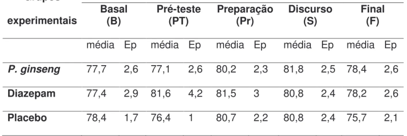 Tabela 5 – Média e erro padrão (Ep) da Pressão arterial diastólica 