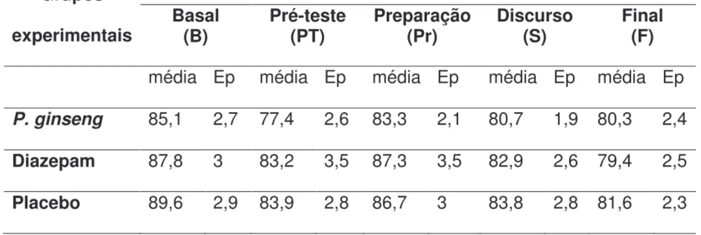 Tabela 6 – Média e erro padrão (Ep) da frequência cardíaca 