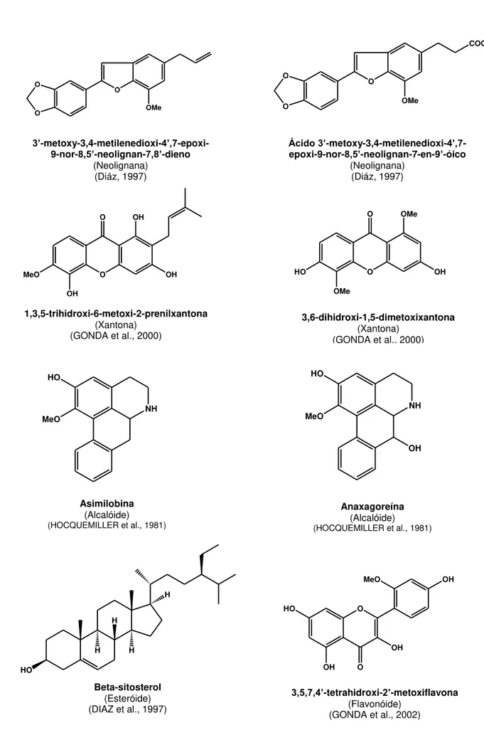 Figura 5. Estrutura química de algumas substâncias isoladas de espécies do gênero Anaxagorea