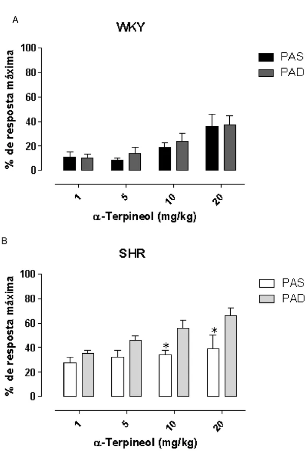 Figura  14:  Efeitos  do  α-terpineol  sobre  (a)  a  pressão  arterial  sistólica  em  ratos  normotensos (WKY) (n=10) e hipertensos (SHR) não-anestesiados (n=9)