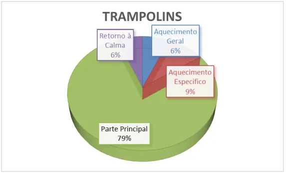 Gráfico 2. Estrutura das sessões de trampolins 