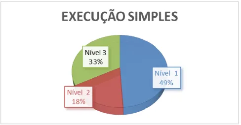 Gráfico 3. Percentagem de exercícios de execução simples em função do desempenho 
