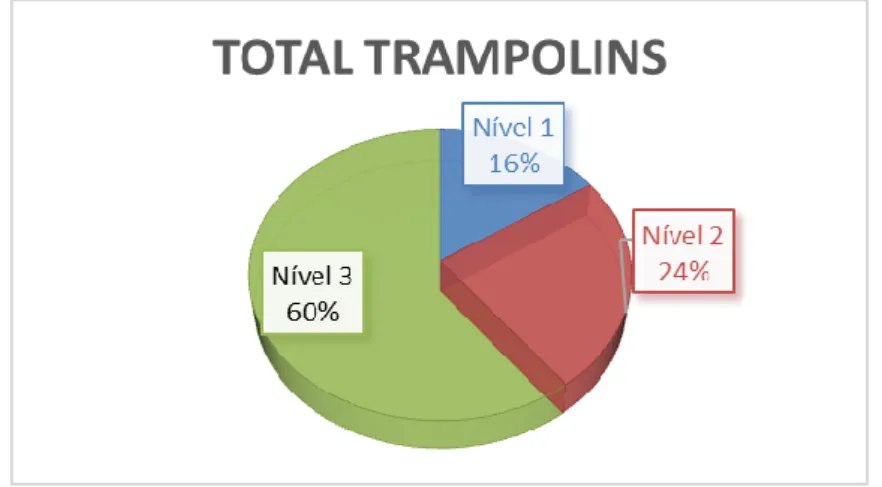 Gráfico 6. Avaliação dos exercícios de todas as sessões de treino de Trampolins 