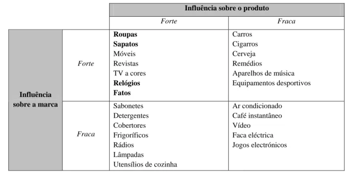 Tabela 1.4 – Influência do Grupo sobre o Produto ou a Marca 