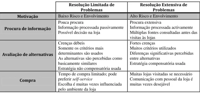 Tabela 1.5 - Características da resolução limitada versus resolução extensiva  