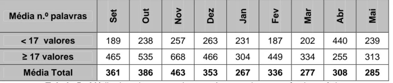 Tabela 5 - Média de palavras escritas em Autoscopia,  por mês de estágio 