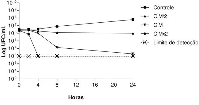 Figura 4. Curva de tempo de morte bacteriana da cepa A-04 de Acinetobacter causada pelo  óleo essencial de C