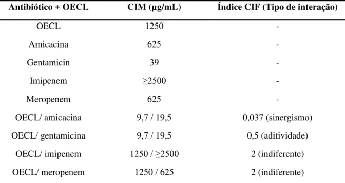 Tabela 4. CIM dos antibióticos e efeito combinado com óleo essencial de C. limon (OECL)  contra Acinetobacter spp., cepa A-06