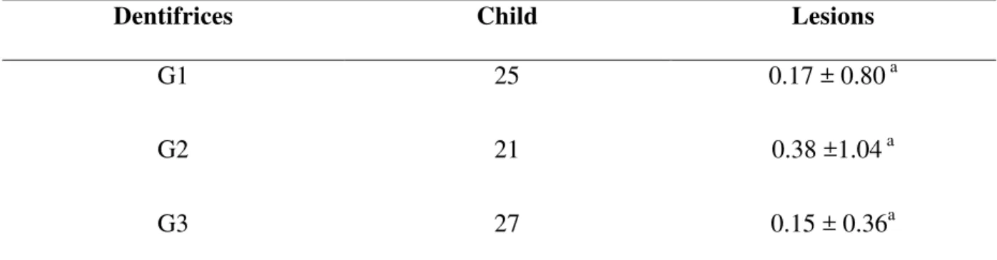 Table  1.  Progression of dental caries in the caries-inactive group, after 12 months of study,  according to the different types of dentifrice used