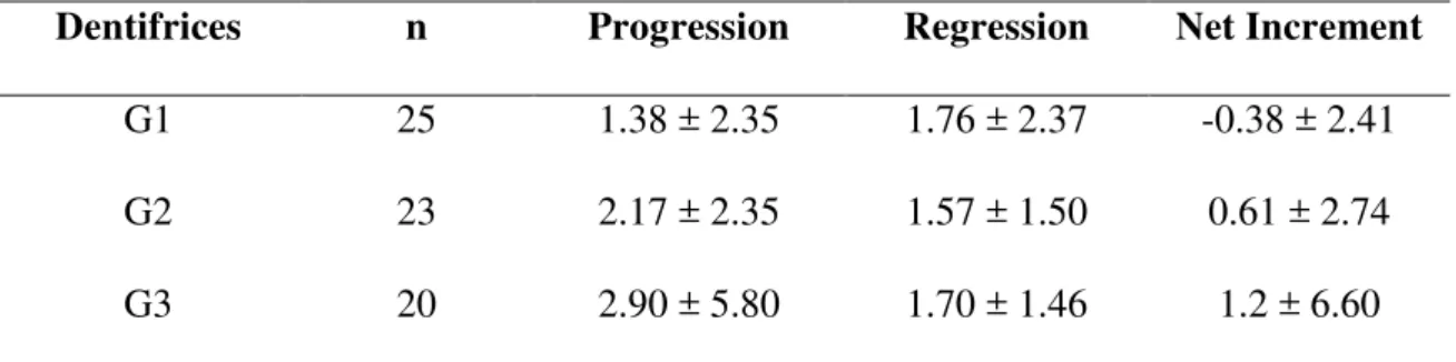Table  2.  Mean  progression  and  regression  of  pre-existing  white  spot  lesions  and  net  increment after 1 year in the caries-active group, according to the type of dentifrice used