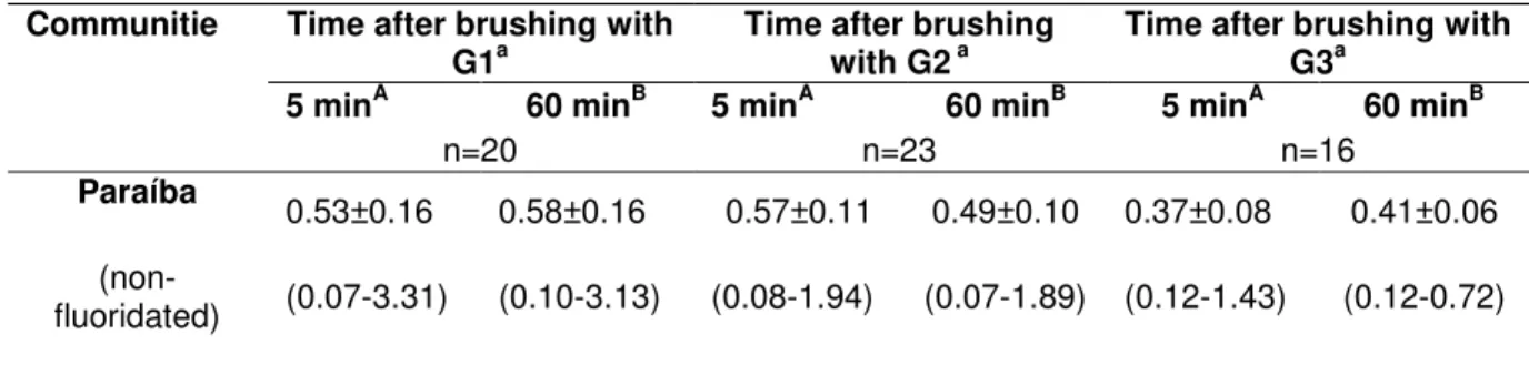 Table 1. Mean fluoride concentrations and ranges in whole plaque (mmol/kg, dry weight) at 5  and 60 min after the last use of the G1: 550 µgF/g pH 4.5, G2: 1100 µgF/g pH 7.0 and G3: 