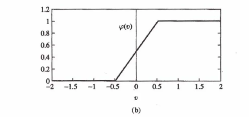 Figura 2.20 - Função Piecewise-linear ou Linear por Partes [CAST2001] 
