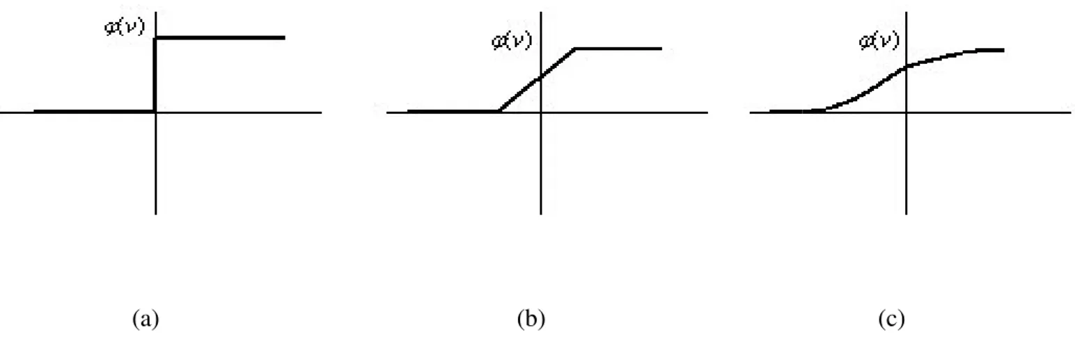 Figura 3-2 Exemplos de tipos de função de ativação 
