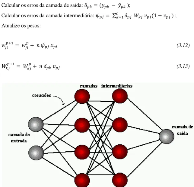 Figura 3-3 Camadas de uma rede – Fontes (1998) 