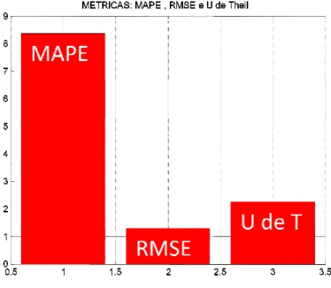 Figura 4-5 Utilização de séries sem tratamento estatísticos 
