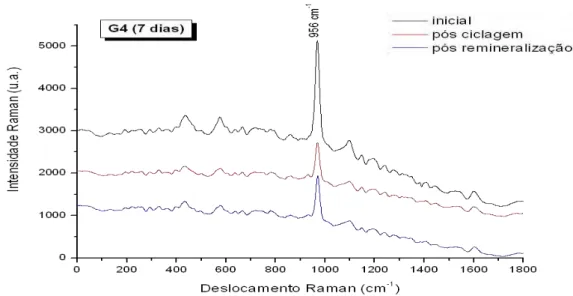 Figura  12  – Espectros  Raman  representativos  dos  picos  do  fosfato  de  cálcio  inicial, pós-desmineralização e pós-remineralização para G4