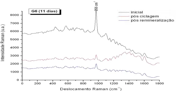 Figura  14  – Espectros  Raman  representativos  dos  picos  do  fosfato  de  cálcio  inicial, pós-desmineralização e pós-remineralização para G6