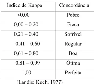 Tabela 2 - Interpretação do Índice de Kappa de Cohen. 