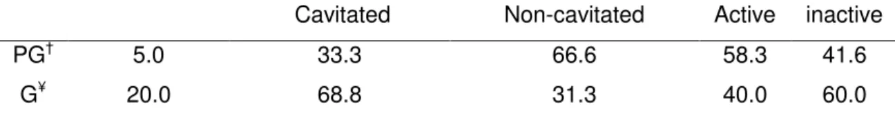 Table 4- Percentage distribution of diagnostic disagreements among examiners. 