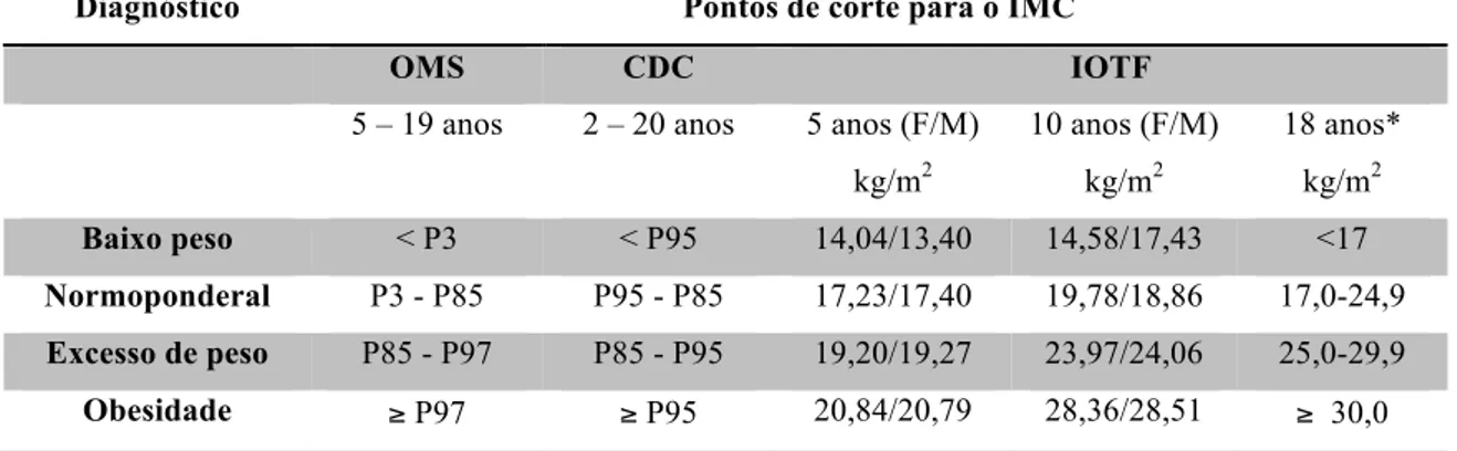 Tabela  5  –  Comparação  dos  pontos  de  corte  de  IMC,  para  a  classificação  do  estado  nutricional  em  crianças e adolescentes (adaptado de DGS, 2013 (12) ; Kuczmarski, 2002 (40) ; e Cole, 2012 (41) ) 