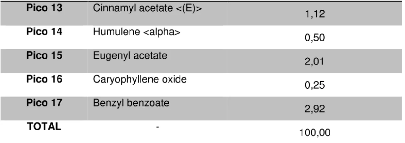 Tabela  2:  Resultados  da  CIM  e  CFM  do  óleo  essencial  das  folhas  de  C. 