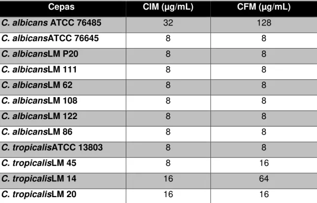 Tabela 3: Resultados da CIM e CFM da nistatina sobre espécies de Candida.
