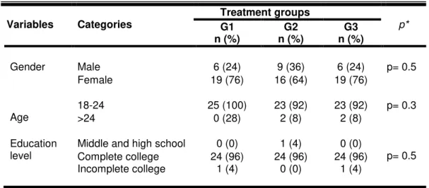 Table 2. Demographic characteristics, according to treatment groups 