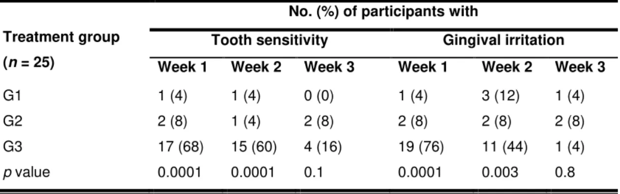 Table 4 Mean (SD) grade of tooth sensitivity and gingival irritation each treatment group