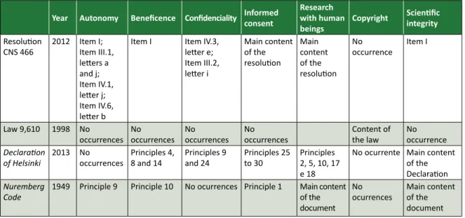 Table 1. Synthesis of descriptors searched in codes of professional ethics of health and social sciences and  their correlation with Brazilian and international documents used as reference.