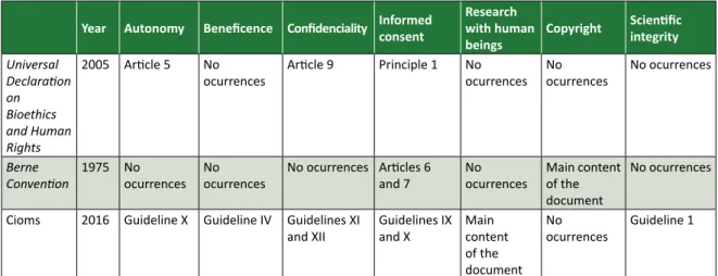 Table 2. Synthesis of descriptors searched in codes of professional ethics of health and social sciences