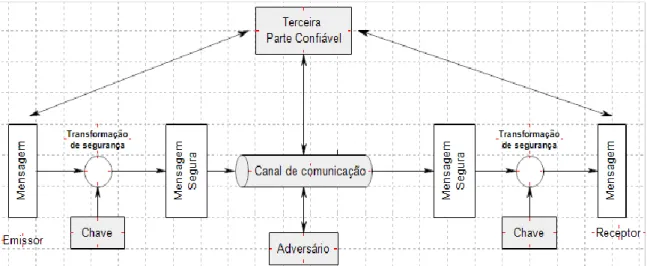 Gráfico 2-6– Representação de um modelo de segurança de comunicação. 