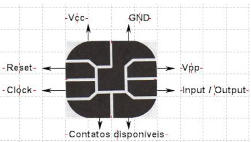 Gráfico 3-6 – Representação dos oito contatos de um circuito integrado de cartões  inteligentes