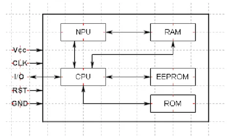 Gráfico 3-8 – Esquemático básico de um microcontrolador de um cartão inteligente. 